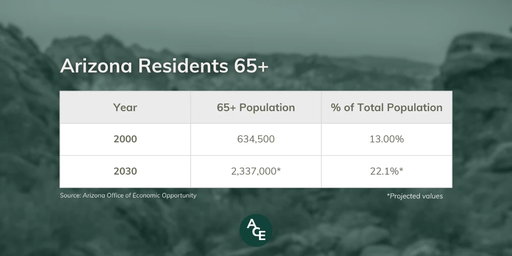 Data table showing the growth of Arizona residents aged 65 and older. In 2000, the state had 634,500 residents over 65, representing 13% of the total population. By 2030, projections estimate 2,337,000 residents over 65, or 22.1% of the population. Source: Arizona Office of Economic Opportunity. Background features a muted desert landscape with the ACE logo at the bottom.