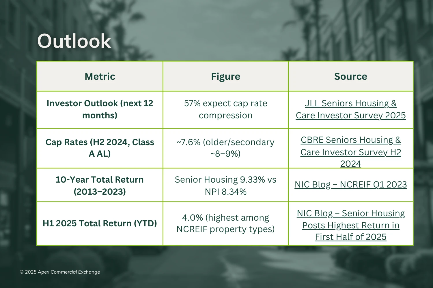 Comparative graphic of investment outlook of senior housing preprared by Apex Commercial Exchange