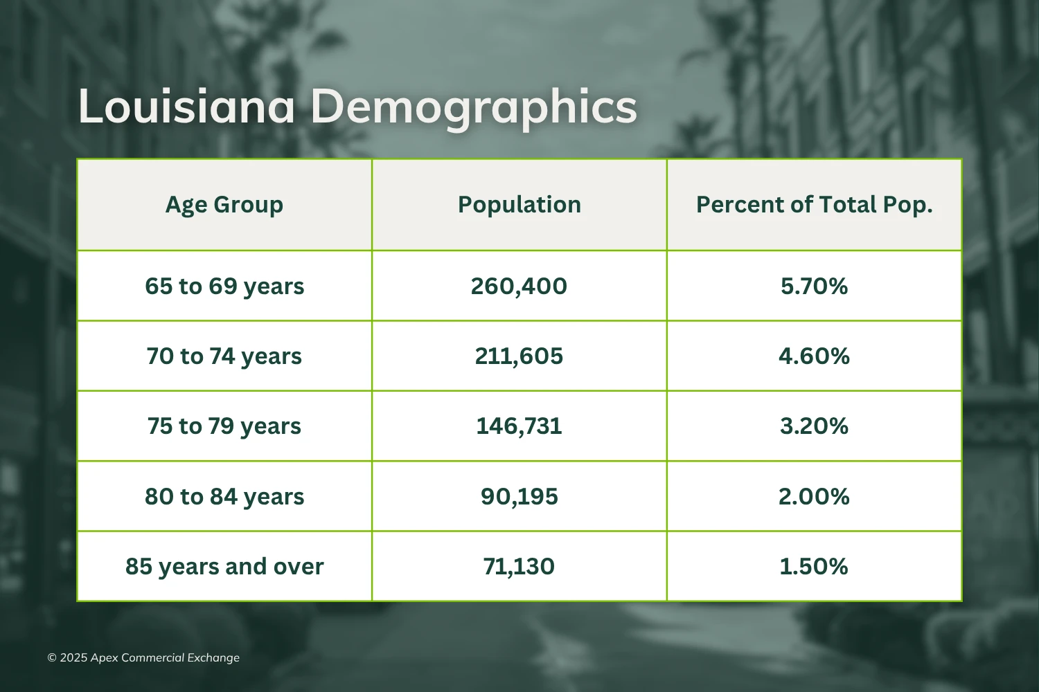 Graphic of demogrpahic statistics of the aging population in Louisiana prepared by Apex Commercial Exchange