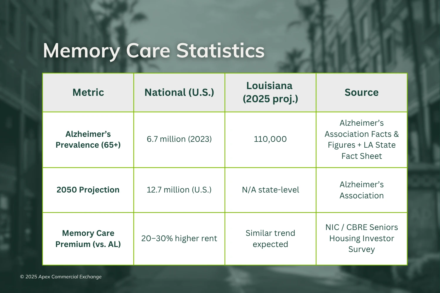 Graphic of memory care statitics prepared by Apex Commercial Exchange