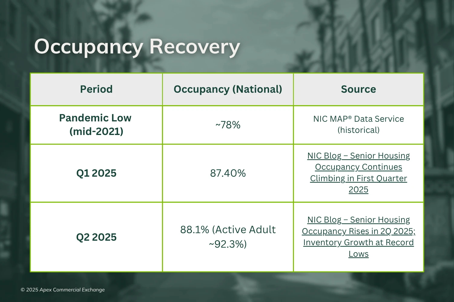 Graphic of comparative statistics of national and local occupancy statistics prepared by Apex Commercial Exchange