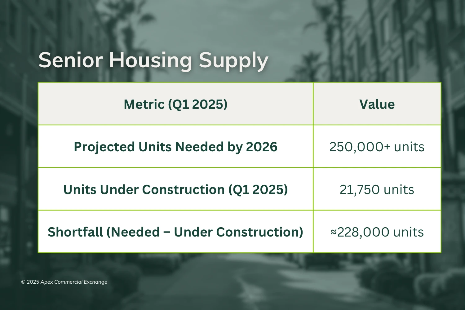 Comparative graphic of senior housing supply prepared by Apex Commercial Exchange